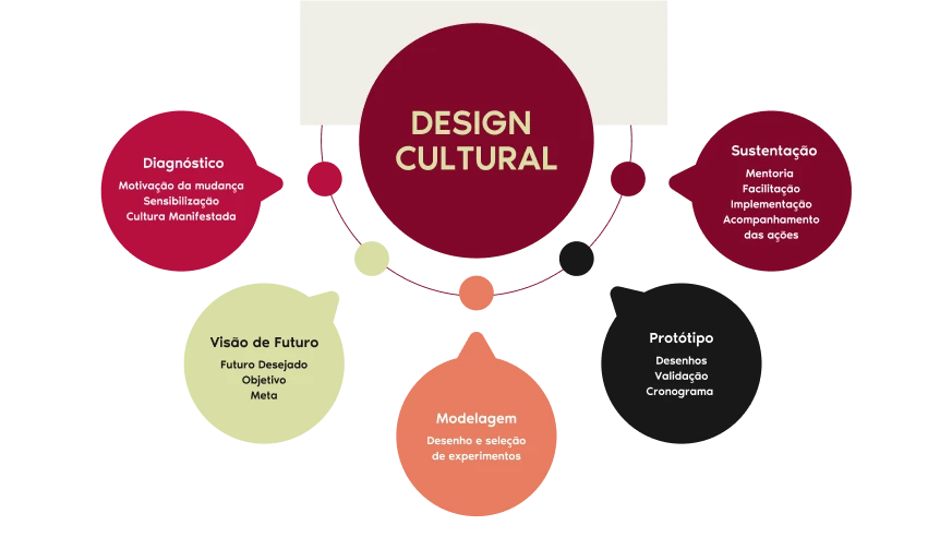 design cultural